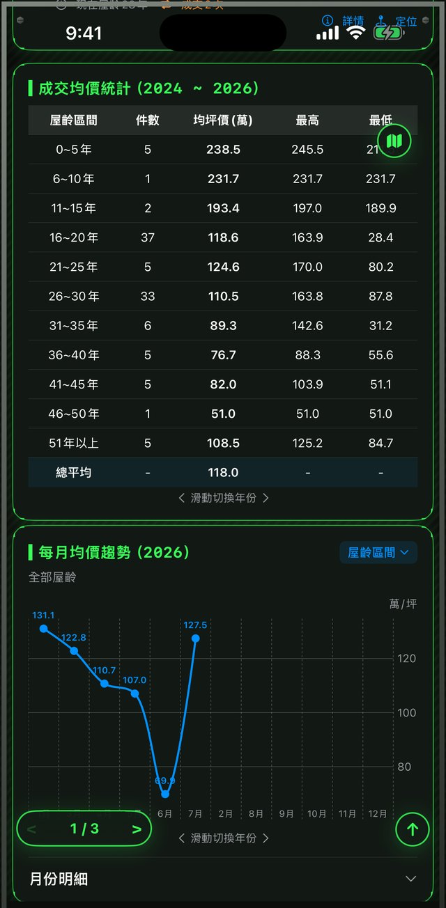 屋齡分級統計與均價趨勢截圖